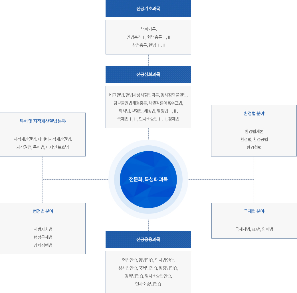 전공이수로드맵