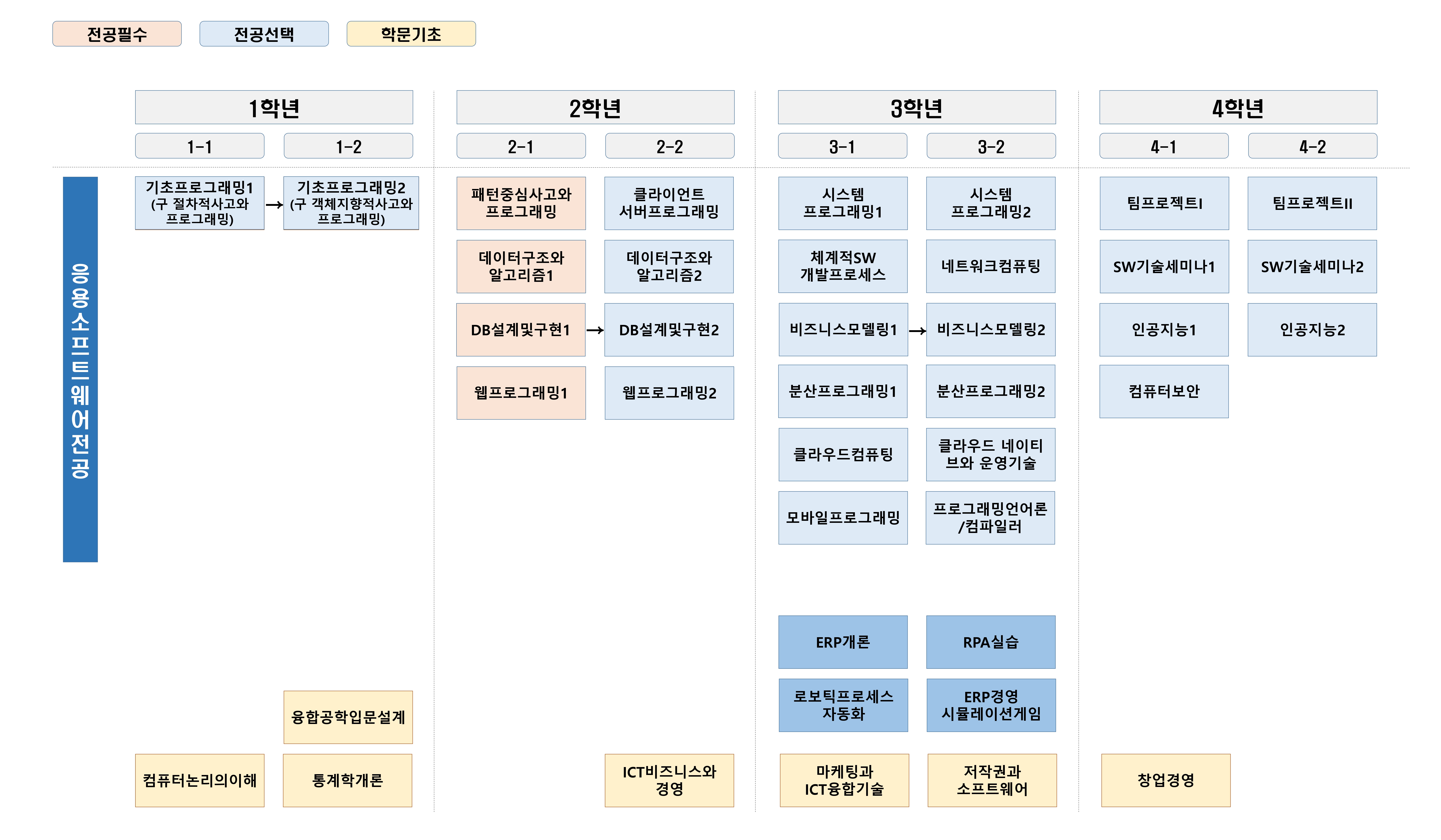 응용소프트웨어전공 전공이수로드맵 (전학년 적용)